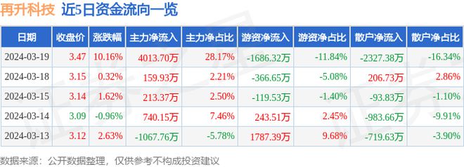3月19日再升科技涨停分析：玻纤生物安全流感口罩概念热股