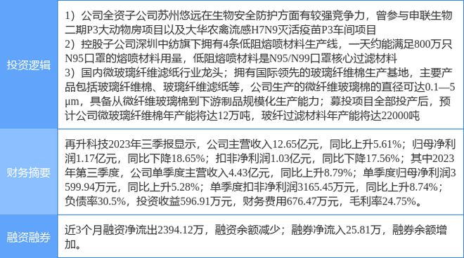 3月19日再升科技涨停分析：玻纤生物安全流感口罩概念热股(图2)