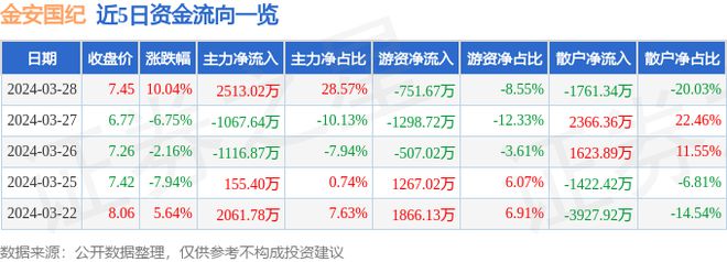 3月28日金安国纪涨停分析：PCB板铜箔覆铜板玻纤概念热股