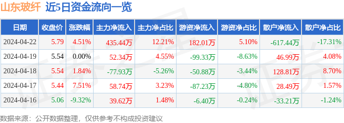 山东玻纤（605006）4月22日主力资金净买入43544万元