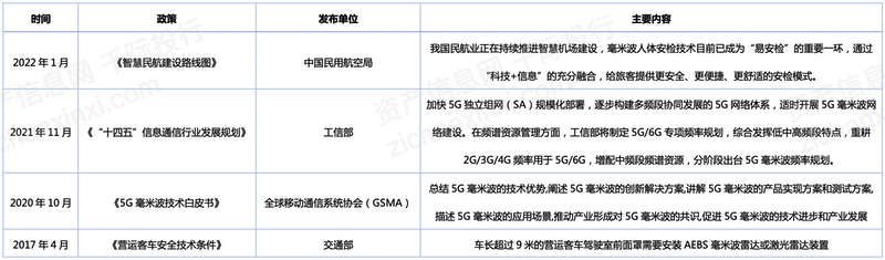 2024年中国毫米波行业研究报告(图3)