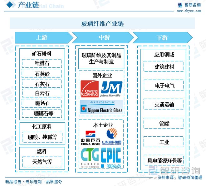 玻璃纤维行业全景速览：行业集中度高寡头竞争格局保持不变