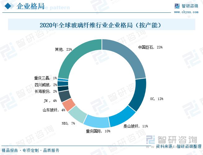 玻璃纤维行业全景速览：行业集中度高寡头竞争格局保持不变(图10)
