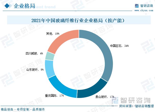 玻璃纤维行业全景速览：行业集中度高寡头竞争格局保持不变(图11)
