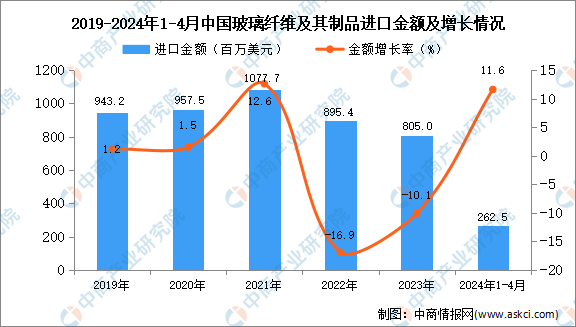 2024年1-4月中国玻璃纤维及其制品进口数据统计分析：进口量32714吨(图2)