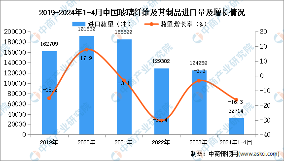 2024年1-4月中国玻璃纤维及其制品进口数据统计分析：进口量32714吨