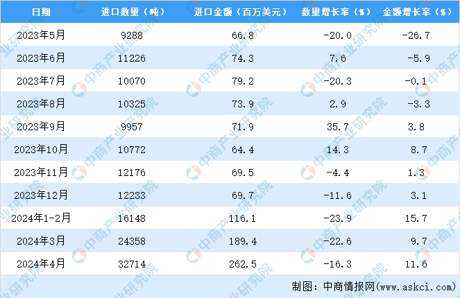 2024年1-4月中国玻璃纤维及其制品进口数据统计分析：进口量32714吨(图3)