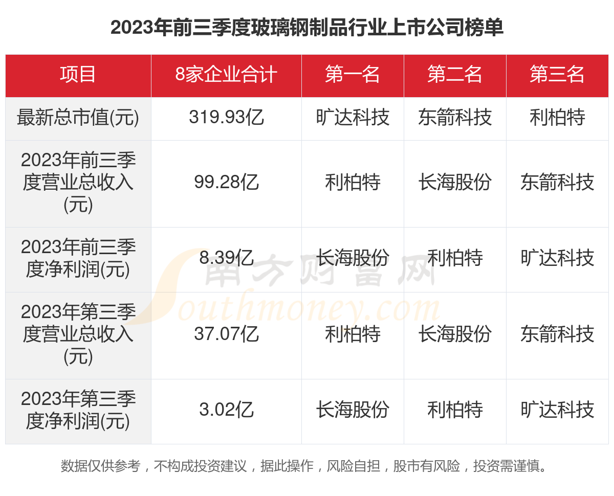 一文了解2023年8家玻璃钢制品行业上市公司主要数据
