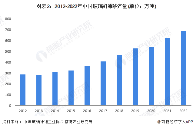 2023年中国玻璃纤维行业市场供需分析 产销均呈现增长趋势【组图】(图2)