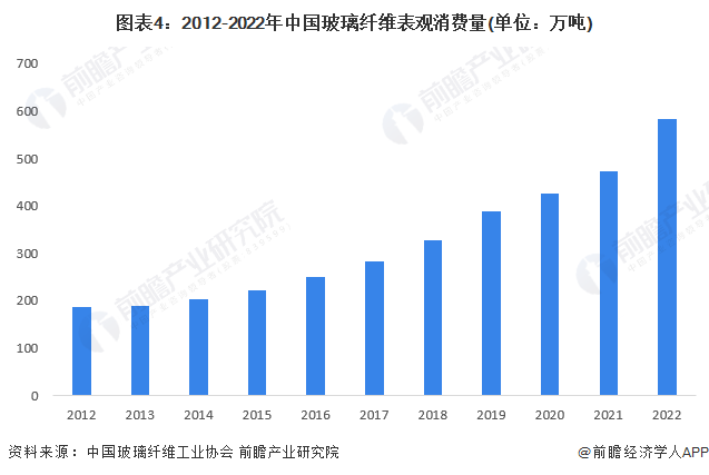 2023年中国玻璃纤维行业市场供需分析 产销均呈现增长趋势【组图】(图4)