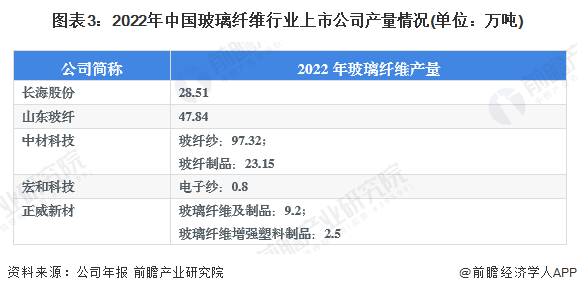 2023年中国玻璃纤维行业市场供需分析 产销均呈现增长趋势【组图】(图3)