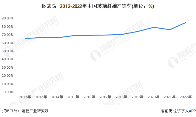 2023年中国玻璃纤维行业市场供需分析 产销均呈现增长趋势【组图】(图5)