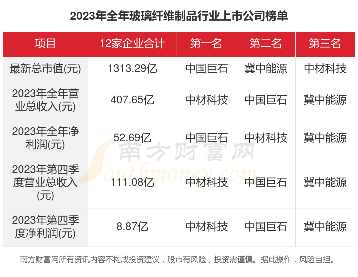 2023年12家玻璃纤维制品行业上市公司主要数据一览