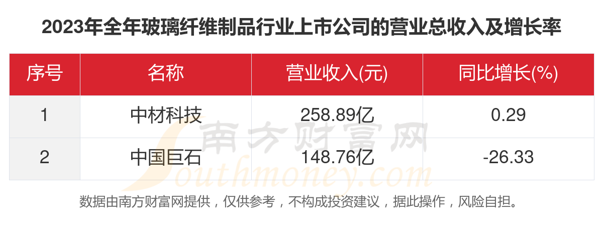 2023年12家玻璃纤维制品行业上市公司主要数据一览(图2)