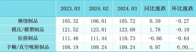枣强复合材料产业指数2024年3月指数点评(图4)